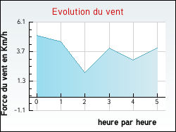 Evolution du vent de la ville Saint-Aubin-d'Appenai